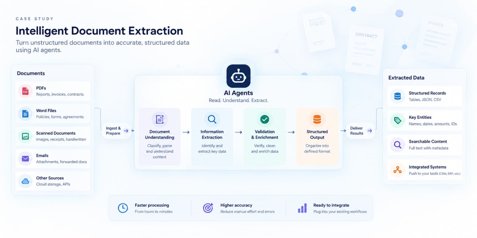 Intelligent document extraction pipeline: AI agents reading, understanding, extracting, and structuring data from contracts and prescriptions