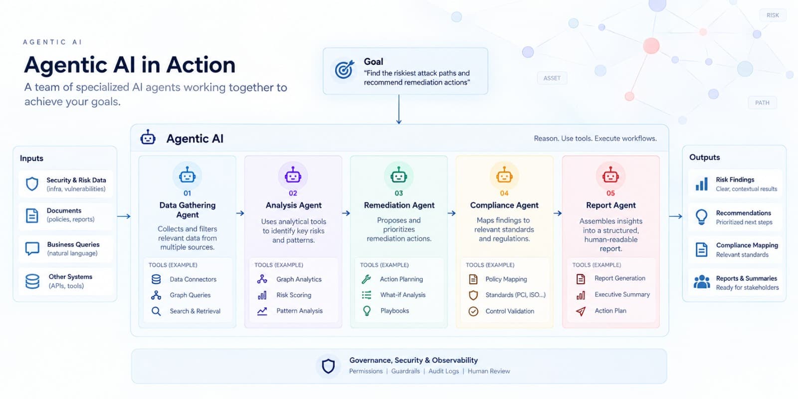 Five-agent architecture: data gathering, analysis, remediation, compliance, and report agents working together to find and remediate the riskiest attack paths