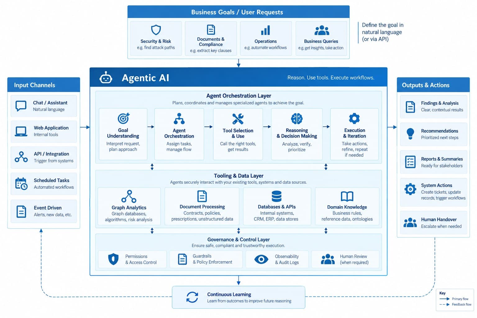 Agentic AI architecture diagram