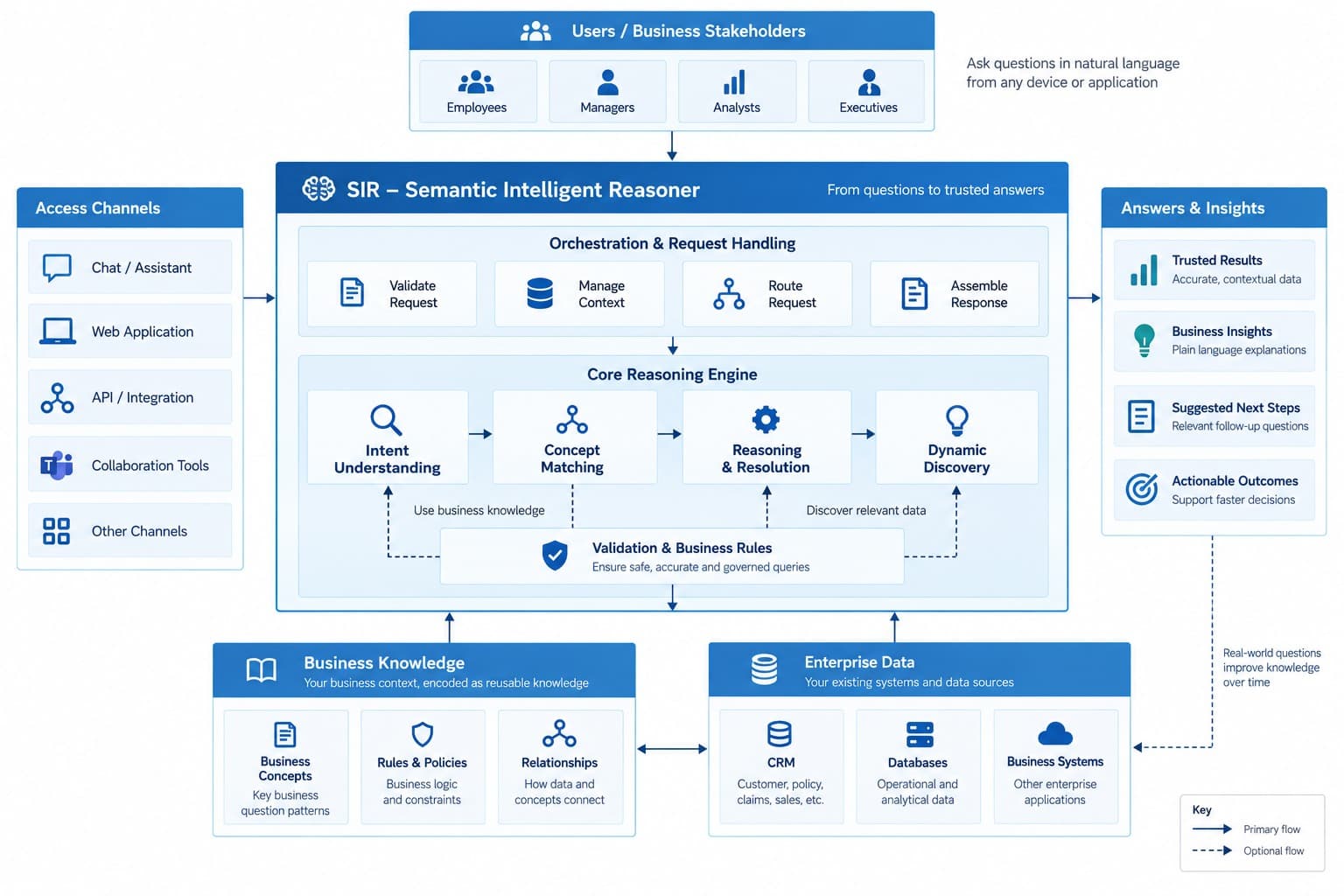 SIR — Semantic Intelligent Reasoner architecture diagram
